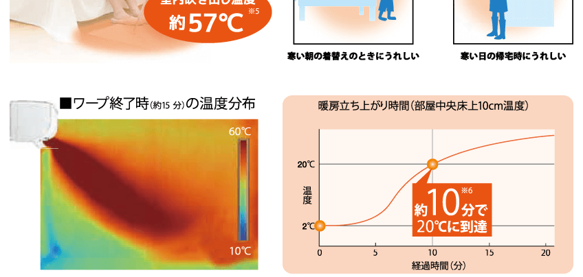 ワープ運転 暖房時の温度分布図