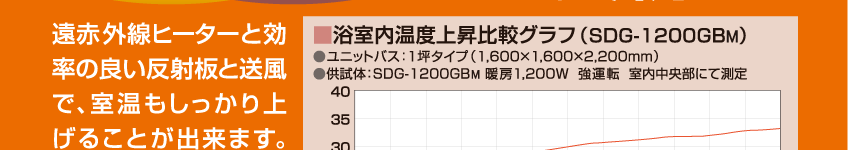 涼風暖房機 SDG-1200GSM